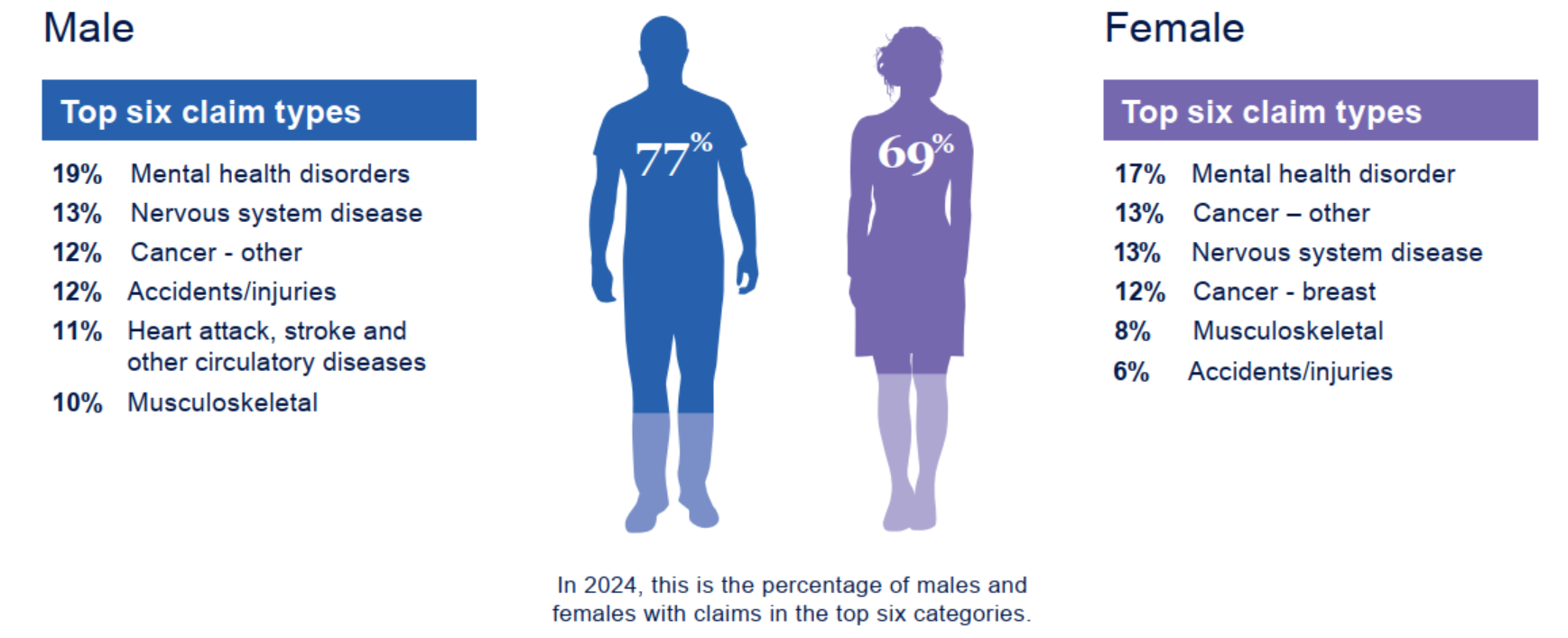 Comparing income protection claims against males and females. The top six claim types for males is mental health disorders 19%. Nervous system disease 13%. Cancer – other 12%. Accidents and injuries 12%. Heart attack, stroke and other circulatory diseases 11% and Musculoskeletal is 10%. The top six claim types for females is mental health disorder 17%. Cancer – other 13%. Nervous system disease 13%. Cancer – breast 12%. Musculoskeletal is 8% and Accidents and injuries is 6%.
In 2024, 77% of males had a claim in the top six categories. We also had 69% of females with claims in the top six categories.`