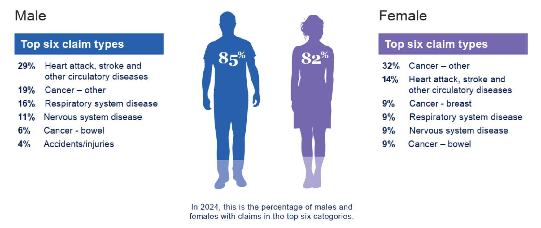 Comparing life insurance claims against males and females. The top six claim types for males are 29% for heart attack, stroke and other circulatory diseases. 19% cancer – other. 16% respiratory system disease. 11% nervous system disease. 6% cancer – bowel and 4% accidents and injuries. The top six claim types for females are 32% cancer – other. 14% heart attack, stroke and other circulatory diseases. 9% cancer – breast. 9%respiratory system disease. 9% nervous system disease and 9% cancer – bowel.
In 2024, 85% of males had a claim in the top six categories. We also had 82% of females with claims in the top six categories.