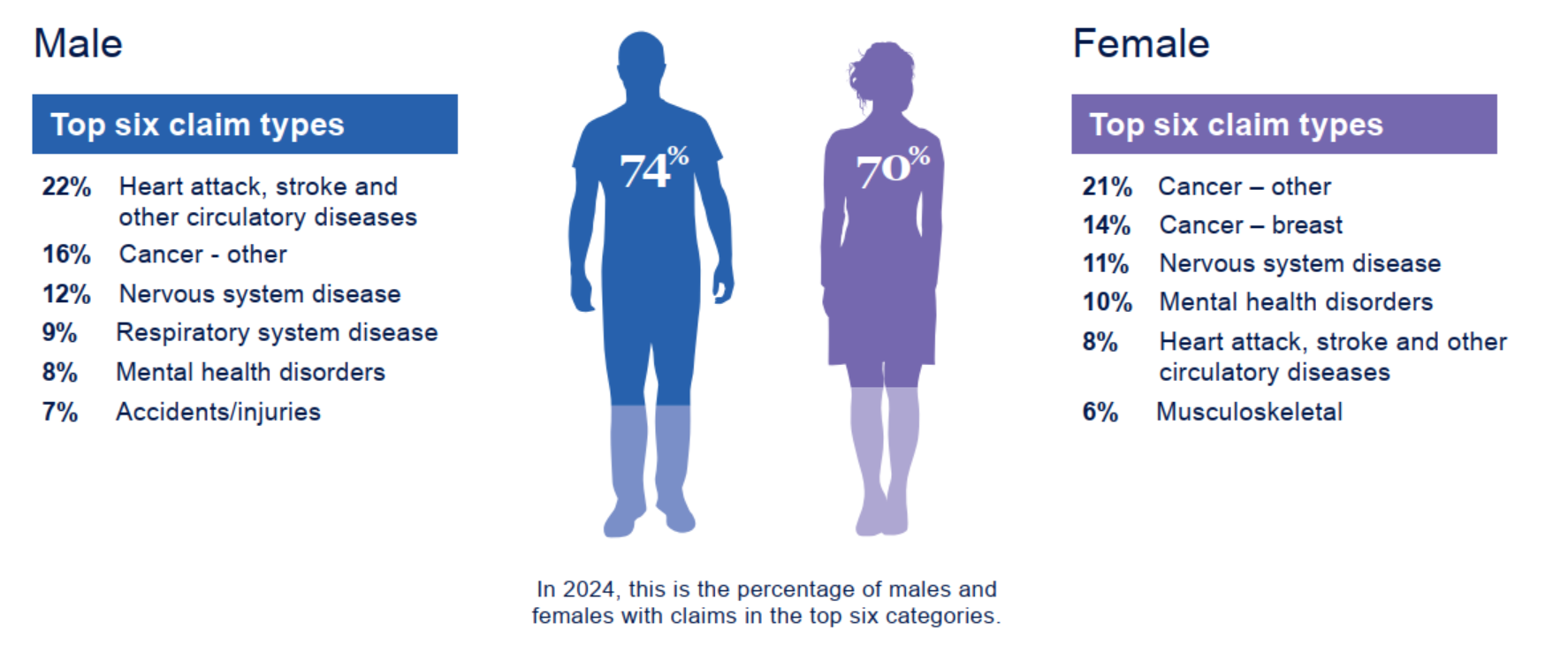 Comparing overall insurance claims against males and females. The top six claim types for males is 22% heart attack, stroke and other circulatory diseases. 16% cancer – other. 12% nervous system diseases. 9% respiratory system disease. 8% mental health disorders and 7% accidents and injuries. The top six claim types for females is 21% cancer – other. 14% cancer – breast. 11% nervous system disease. 10% mental health disorders. 8% heart attack, stroke and other circulatory diseases and 6% musculoskeletal.
In In 2024, 74% of males had a claim in the top six categories. We also had 70% of females with claims in the top six categories.