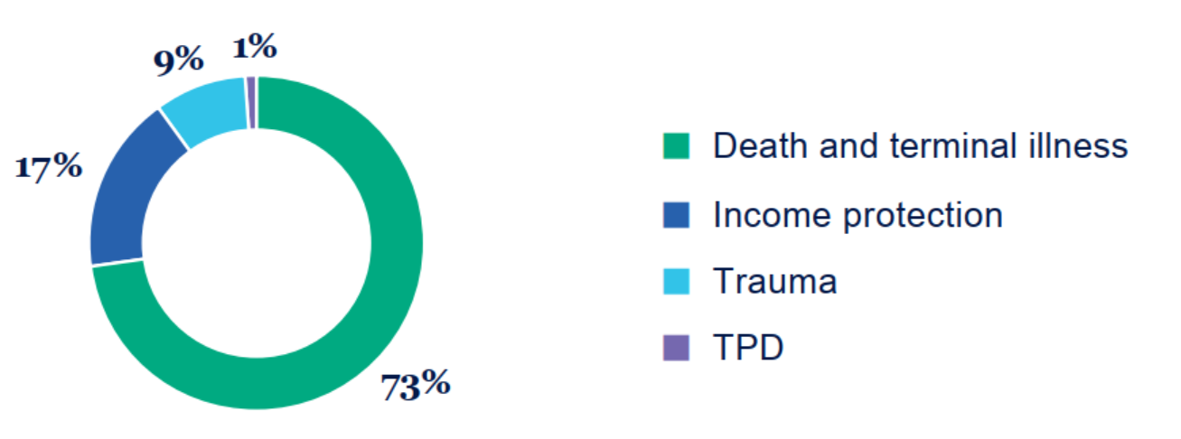 Summary of Resolution Life's overall insurance claims. Paid trauma claims is 34%. Paid death and terminal illness claims is 73%. Paid Income protection claims paid is 17%. Paid trauma claims is 9% and paid total and permanent disablement claims is 1%.