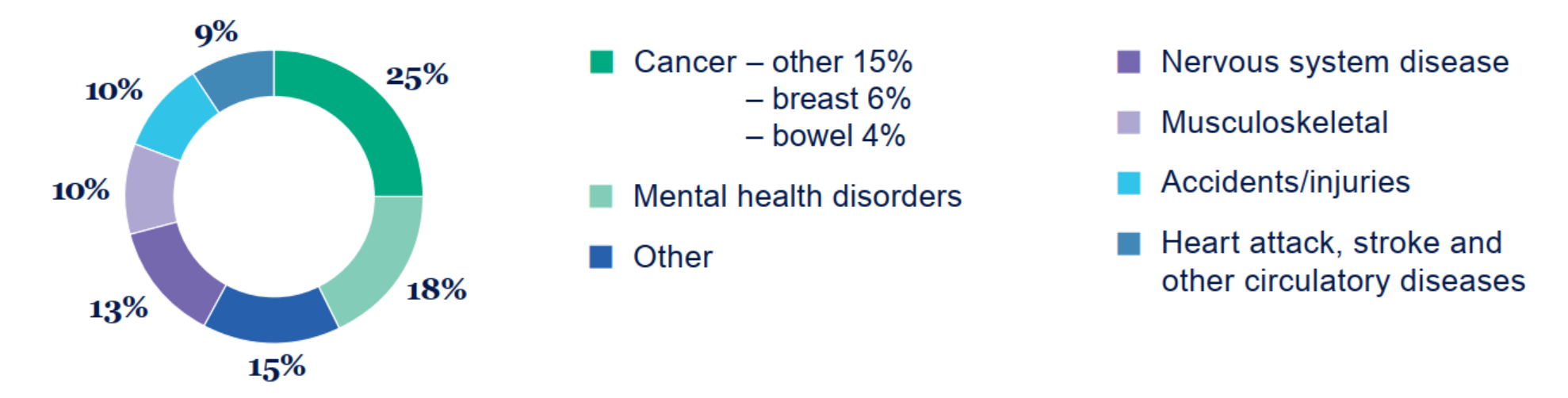 Summary of income protection claims paid. Cancer – other 15%. Cancer – breast 6%. Cancer – bowel 4%. Mental health disorders 18%. Other claim types is 15%. Nervous system disease 13%. Musculoskeletal 10%. Accidents and injuries 10%. Heart attack, stroke and other circulatory diseases 9%. This equals 100%.