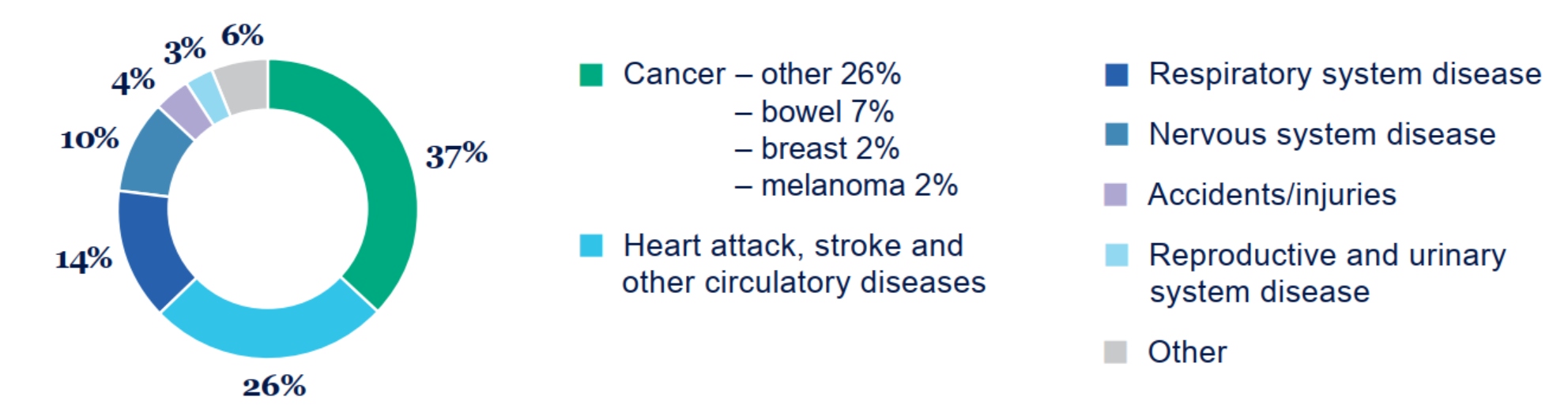 Summary of life insurance claims paid. Cancer – other 26%. Cancer – bowel 7%. Cancer breast 2%. Cancer – melanoma 2%. Heart attack, stroke and other circulatory diseases 26%. Respiratory system disease 14%. Nervous system disease 10%. Accidents and injuries 4%. Reproductive and urinary system disease 3% and Other claim types is 6%. This equals 100%.