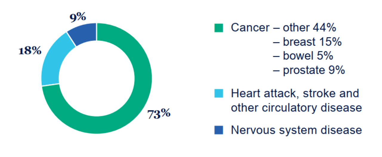 Summary of trauma claims paid. Cancer – other 44%. Cancer – breast 15%. Cancer – bowel 5%. Cancer – prostate 9%. Heart attack, stroke and other circulatory disease 18% and nervous system disease is 9%.
