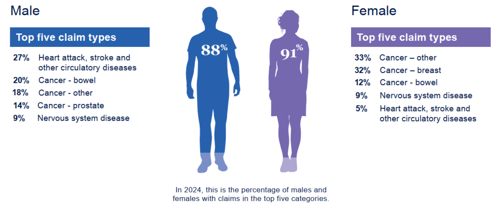 Comparing trauma claims against males and females. The top five claim types for males is 27% heart attack, stroke and other circulatory diseases. 20% cancer – bowel. 18% cancer – other. 14% cancer – prostate and 9% nervous system disease. The top five claim types for females is 33% cancer – other. 32% cancer – breast. 12% cancer – bowel. 9% nervous system disease and 5 % heart attack, stroke and other circulatory diseases.
In 2024, 88% of males had a claim in the top five categories. We also had 91% of females with claims in the top five categories.