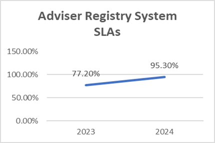 A line graph showing an increase in Adviser Registry System tickets processed with SLAs from 77.20% in 2023 to 95.30% in 2024.