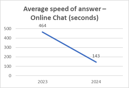 A line graph showing a significant decrease in average online chat answer time from 371 seconds in 2023 to 96 seconds in 2024.