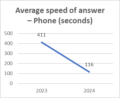 A line graph showing a significant decrease in average phone call answer time from 574 seconds in 2023 to 143 seconds in 2024.