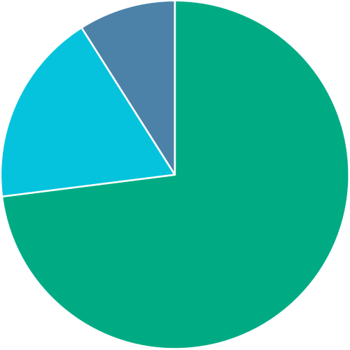 trauma insurance claim types pie chart