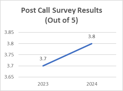 A line graph showing an increase in call survey results from 3.7 out of 5 in 2023 to 4.0 out of 5 in 2024.